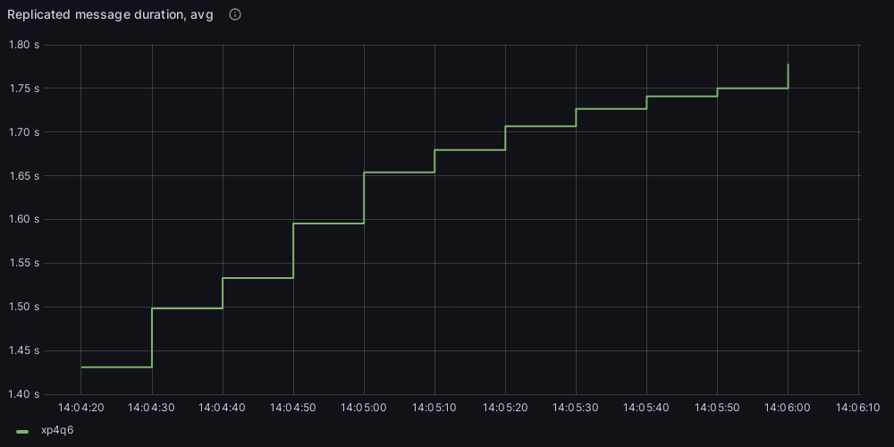 Metrics with Wasm-native stable memory